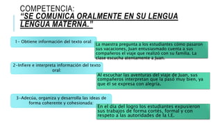 COMPETENCIA:
“SE COMUNICA ORALMENTE EN SU LENGUA
LENGUA MATERNA.”
1- Obtiene información del texto oral:
2-Infiere e interpreta información del texto
oral:
La maestra pregunta a los estudiantes cómo pasaron
sus vacaciones, Juan entusiasmado cuenta a sus
compañeros el viaje que realizó con su familia. La
clase escucha atentamente a Juan.
Al escuchar las aventuras del viaje de Juan, sus
compañeros interpretan que la pasó muy bien, ya
que él se expresa con alegría.
3-Adecúa, organiza y desarrolla las ideas de
forma coherente y cohesionada:
En el día del logro los estudiantes expusieron
sus trabajos de forma cortés, formal y con
respeto a las autoridades de la I.E.
 
