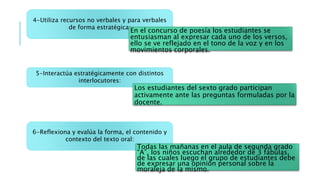 4-Utiliza recursos no verbales y para verbales
de forma estratégica:
En el concurso de poesía los estudiantes se
entusiasman al expresar cada uno de los versos,
ello se ve reflejado en el tono de la voz y en los
movimientos corporales.
5-Interactúa estratégicamente con distintos
interlocutores:
Los estudiantes del sexto grado participan
activamente ante las preguntas formuladas por la
docente.
6-Reflexiona y evalúa la forma, el contenido y
contexto del texto oral:
Todas las mañanas en el aula de segunda grado
“A”, los niños escuchan alrededor de 3 fábulas,
de las cuales luego el grupo de estudiantes debe
de expresar una opinión personal sobre la
moraleja de la mismo.
 