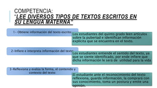 COMPETENCIA:
“LEE DIVERSOS TIPOS DE TEXTOS ESCRITOS EN
SU LENGUA MATERNA”
1- Obtiene información del texto escrito:
2-Infiere e interpreta información del texto:
3-Reflexiona y evalúa la forma, el contenido y
contexto del texto:
Los estudiantes del quinto grado leen artículos
sobre la pubertad e identifican información
explícita que se encuentra en el texto.
Los estudiantes entiende el sentido del texto, ya
que se siente identificado, por ende infiere que
dicha información le será de utilidad para la vida
El estudiante ante el reconocimiento del texto
reflexiona, guarda información, la comprará con
sus conocimiento, toma un postura y emite una
opinión.
 