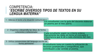 COMPETENCIA:
“ESCRIBE DIVERSOS TIPOS DE TEXTOS EN SU
LENGUA MATERNA”
1- Adecúa el texto a la situación comunicativa:
2- Organiza y desarrolla las ideas de forma
coherente y cohesionada:
Los estudiantes con la guía del docente elaboran
un poema por el mes patrio.
Cada estudiante según su criterio ordena
lógicamente las ideas en torno al concepto e
importancia que le dé a cada elemento del mes
patrio.
3- Utiliza convenciones del lenguaje escrito de
forma pertinente:
El estudiante toma en cuenta la utilización de
recursos gramaticales y ortográficos, que
contribuyen a dar sentido al poema.
 