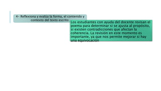 4- Reflexiona y evalúa la forma, el contenido y
contexto del texto escrito:
Los estudiantes con ayuda del docente revisan el
poema para determinar si se ajusta al propósito,
si existen contradicciones que afectan la
coherencia. La revisión en este momento es
importante, ya que nos permite mejorar si hay
una equivocación
 