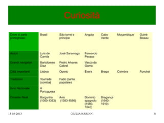 Curiosità
 Dove si parla       Brasil        São tomé e       Angola     Cabo       Moçambique   Guiné
 portoghese:                       príncipe                    Verde                   Bissau




 Autori              Luís de       José Saramago    Fernando
                     Camõs                          Pessoa

 Grandi navigatori   Bartolomeo    Pedro Álvares    Vasco da
                     Diaz          Cabral           Gama

 Città importanti    Lisboa        Oporto           Évora      Braga      Coimbra      Funchal

 Tradizioni          Tourrada      Fado (canto
                     (corrida)     popolare)

 Inno Nazionale      A
                     Portuguesa

 Dinastie Reali      Borgonha      Avis             Dominio    Bragança
                     (1000-1383)   (1383-1580)      spagnolo   (1640-
                                                    (1580-     1910)
                                                    1640)

15-03-2013                                  GIULIA NARDINI                                       8
 