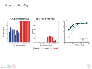 Solutions reliability
0
0.2
0.4
0.6
0.8
1
4 6 8 10 12 14 16 4 6 8 10 12 14 16
0
0.2
0.4
0.6
0.8
4 6 8 10 12 14 16 4 6 8 10 12 14 16
additiveε-indicatorhypervolume
# of neurons/basis # of neurons/basis
4 6 8 10 12 14 16 4 6 8 10 12 14 16
0
0.2
0.4
0.6
0.8
1
4 6 8 10 12 14 16 4 6 8 10 12 14 16
0
0.2
0.4
0.6
0.8
J
hyd
[kWh/day]
Jflo
[cm2
/day]
1.8
2.0
2.2
2.4
1.8
2.0
2.2
2.4
2.6
x 10
7
0 200 400 600
0 200 400 600
reference set
95%
75%
reference set
95%
75%
Legend: ANNs, RBFs
75% best metric value 95% best metric value
 