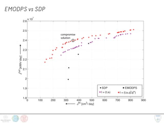 EMODPS vs SDP
0 100 200 300 400 500 600 700 800 900
1.8
Jflo
[cm2
/ day]
0 100 200 300 400 500 600 700 800 900
1.8
1.9
2
2.1
2.2
2.3
2.4
2.5
2.6
x 10
7
Jflo
[cm2
/ day]
Jhyd
[kWh/day]
I = (t,st,qt,qt )D lat
I = (t,st)
SDP EMODPS
(b) RBFs policy performance constrasted with SDP solutions
compromise
solution
 