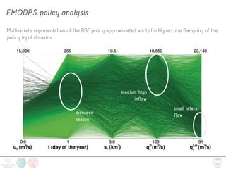 EMODPS policy analysis
Multivariate representation of the RBF policy approximated via Latin Hypercube Sampling of the
policy input domains.
monsoon
season
small lateral
flow
medium-high
inflow
 