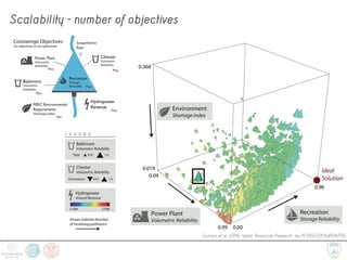 Scalability - number of objectives
Giuliani et al. (2014). Water Resources Research. doi:10.1002/2013WR014700
 
