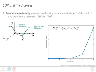 SDP and the 3 curses
Bellman [1957]. Dynamic Programming. Princeton University Press.
1. Curse of dimensionality: computational cost grows exponentially with state, control
and disturbance dimension [Bellman, 1967]
# reservoirs
1 2 3 4 5
computationaleffort
(Nx)nx
· (Nu)nu
· (N")n"
 