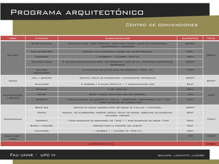 Fau unne - upc iv giuliani, lanfiutti, lucero 
Programa arquitectónico 
Centro de convenciones 
AREA 
FUNCION 
CARACTERISTICAS 
SUPERFICIE 
TOTAL 
Salones 
Salón principal 
Capacidad para 1500 personas, sirve como teatro, salón de exposiciones, conferencias y reuniones 
3000m² 
3805m² 
Sala de control 
Control de iluminación e imagen del salón principal 
25m² 
Camarines 
1 hombres y 1 mujeres 15m2 c/u 
30m² 
Salones chicos 
2 salones con capacidad para 120 personas y 300 m2 c/u, separados por paneles removibles 
600m² 
Salones secundarios 
3 aulas con capacidad para 30 personas y 50m² c/u 
150m² 
Común 
Hall y registro 
Espacio amplio de distribución y exposiciones temporales 
600m² 
684M² 
Sanitarios 
2 hombres y 2 mujer 20m2 c/u + 1 discapacitados 4m2 
84m² 
Administración y servicio 
Oficinas 
2 de 15m2 c/u 
30m² 
65M² 
Office 
Baño y cocina solo para uso del personal 
10m² 
Depósito 
1 Para elementos de electrónica (por ej.: micrófonos, proyectores, etc.) 15m² 
+ 1 para artículos de limpieza10m² 
25m² 
Gastronómica 
Resto bar 
Sector de mesas cubierto para 30 mesas de 4 sillas + expansión 
300m² 
435m² 
Cocina 
Mesada de elaboración, hornos, cocina, Pileta de cocina, mobiliario de guardado, heladera, freezer. 
60m² 
Depósito 
1 Para guardado de mercadería de 15m2 + 1 para guardado de mesas 15m2 
30m² 
Barra y atención 
Espacio para la atención del cliente 
25m² 
Sanitarios 
1 hombres + 1 mujeres de 10m2 c/u 
20m² 
Circulación y muros 
10% 
499m² 
SUPERFICIE TOTAL 
5488m²  