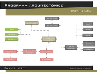 Fau unne - upc iv giuliani, lanfiutti, lucero 
Programa arquitectónico 
ORGANIGRAMA 
Hall Y REGISTRO 
Salón principal 
Sala de control 
Camarines 
Salón chico 
Salón chico 
Aula 
Aula 
Aula 
Oficinas 
Office 
Depósito 
Resto bar 
Cocina 
Depósito 
Barra y atención 
Sanitarios 
Sanitarios  