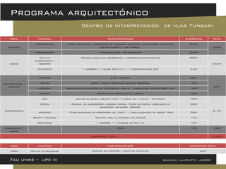 AREA 
FUNCION 
CARACTERISTICAS 
SUPERFICIE 
TOTAL 
Salones 
Exposiciones 
Salón destinado a exposición de imágenes, maquetas, entre otros elementos relacionados a «las yungas» 
300m² 
500m² 
Proyecciones 
Capacidad para 100 personas 
200m² 
Común 
Hall de exposiciones y registro 
Espacio amplio de distribución y exposiciones temporales 
200m² 
244M² 
Sanitarios 
1 hombres y 1 mujer 20m2 c/u + 1 discapacitados 4m2 
44m² 
Administración y servicio 
Oficinas 
2 de 15m2 c/u 
30m² 
65M² 
Office 
Baño y cocina solo para uso del personal 
10m² 
Depósito 
Guardado de elementos de electrónica (por ej.: micrófonos, proyectores, etc.) 
15m² 
limpieza 
Deposito de artículos de limpieza 
10m² 
Gastronómica 
Bar 
Sector de mesas cubierto para 15 mesas de 4 sillas + expansión 
150m² 
215m² 
Cocina 
Mesada de elaboración, hornos, cocina, Pileta de cocina, mobiliario de guardado, heladera, freezer. 
20m² 
Depósito 
1 Para guardado de mercadería de 10m2 + 1 para guardado de mesas 10m2 
20m² 
Barra y atención 
Espacio para la atención del cliente 
15m² 
Sanitarios 
1 hombres + 1 mujeres de 5m2 c/u 
10m² 
Circulación y muros 
1024 
10% 
102m² 
SUPERFICIE TOTAL 
1126M² 
AREA 
FUNCION 
CARACTERISTICAS 
SUPERFICIE TOTAL 
FERIA 
Ventas de souvenirs 
Espacio de atención y venta de artículos 
50m² 
Fau unne - upc iv giuliani, lanfiutti, lucero 
Programa arquitectónico 
Centro de interpretación de «Las Yungas»  