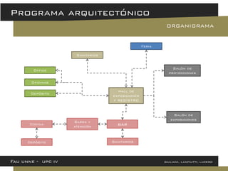 Fau unne - upc iv giuliani, lanfiutti, lucero 
Programa arquitectónico 
ORGANIGRAMA 
Hall de exposiciones Y REGISTRO 
Salón de exposiciones 
Salón de proyecciones 
Oficinas 
Office 
Depósito 
bar 
Cocina 
Depósito 
Barra y atención 
Sanitarios 
Sanitarios 
Feria  