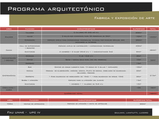 AREA 
FUNCION 
CARACTERISTICAS 
SUPERFICIE 
TOTAL 
Salones 
Talleres 
3 talleres DE 200 m2 c/u 
600m² 
1050m² 
aulas 
3 salas con capacidad para 30 personas de 50m² 
150m² 
Exposición 
Espacio amplio para exposiciones temporales, dividido por paneles móviles, con expansión al exterior. 
300m² 
Común 
Hall de exposiciones y registro 
Espacio amplio de distribución y exposiciones temporales 
400m² 
484M² 
Sanitarios 
2 hombres y 2 mujer 20m2 c/u + 1 discapacitados 4m2 
84m² 
Administración y servicio 
Oficinas 
2 de 15m2 c/u 
30m² 
55M² 
Office 
Baño y cocina solo para uso del personal 
10m² 
Depósito 
15m² 
Gastronómica 
Bar 
Sector de mesas cubierto para 15 mesas de 4 sillas + expansión 
150m² 
215m² 
Cocina 
Mesada de elaboración, hornos, cocina, Pileta de cocina, mobiliario de guardado, heladera, freezer. 
20m² 
Depósito 
1 Para guardado de mercadería de 10m2 + 1 para guardado de mesas 10m2 
20m² 
Barra y atención 
Espacio para la atención del cliente 
15m² 
Sanitarios 
1 hombres + 1 mujeres de 5m2 c/u 
10m² 
Circulación y muros 
10% 
180m² 
SUPERFICIE TOTAL 
1984M² 
AREA 
FUNCION 
CARACTERISTICAS 
SUPERFICIE TOTAL 
FERIA 
Ventas de artesanías 
Espacio de atención y venta de artículos 
300m² 
Fau unne - upc iv giuliani, lanfiutti, lucero 
Programa arquitectónico 
Fabrica y exposición de arte  