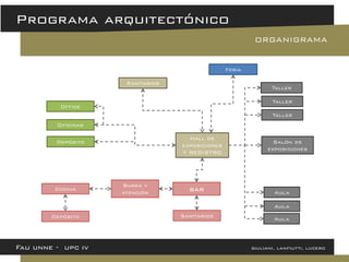 Fau unne - upc iv giuliani, lanfiutti, lucero 
Programa arquitectónico 
ORGANIGRAMA 
Hall de exposiciones Y REGISTRO 
Salón de exposiciones 
Taller 
Oficinas 
Office 
Depósito 
bar 
Cocina 
Depósito 
Barra y atención 
Sanitarios 
Sanitarios 
Feria 
Taller 
Taller 
Aula 
Aula 
Aula 