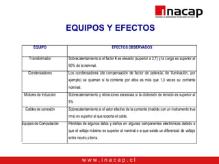 w w w . i n a c a p . c l
EQUIPOS Y EFECTOS
EQUIPO EFECTOS OBSERVADOS
Transformador Sobrecalentamiento si el factor K es elevado (superior a 2,7) y la carga es superior al
90% de la nominal.
Condensadores Los condensadores (de compensación de factor de potencia, de iluminación, por
ejemplo) se queman si la corriente por ellos es más que 1,3 veces su corriente
nominal.
Motores de Inducción Sobrecalentamiento y vibraciones excesivas si la distorsión de tensión es superior al
5%
Cables de conexión Sobrecalentamiento si el valor efectivo de la corriente (medido con un instrumento true
rms) es superior al que soporta el cable.
Equipos de Computación Pérdidas de algunos datos y daños en algunas componentes electrónicas debido a
que el voltaje máximo es superior al nominal o a que existe un diferencial de voltaje
entre neutro ytierra.
 