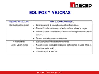 w w w . i n a c a p . c l
EQUIPOS Y MEJORAS
EQUIPO O INSTALACIÓN PROYECTO O MEJORAMIENTO
Distribución de Electricidad  Dimensionamiento de conductores considerando armónicas
 Disminución de lascorrientes por el neutromediante balance de cargas.
 Disminución de lascorrientes armónicasmediante filtros ytransformadores de
aislación.
 Tableros separados para equipos sensibles
Condensadores  Sustitución porcondensadores antiresonantes
Equipos Contaminantes  Mejoramiento de los equipos (exigencia a los fabricantes de ubicar filtros de
línea o reactancias serie).
 Transformadores de aislación
 
