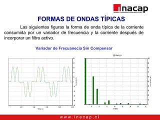 w w w . i n a c a p . c l
FORMAS DE ONDAS TÍPICAS
Las siguientes figuras la forma de onda típica de la corriente
consumida por un variador de frecuencia y la corriente después de
incorporar un filtro activo.
Variador de Frecuanecia Sin Compensar
 