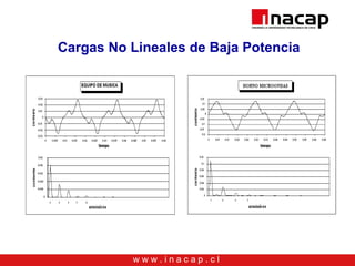 w w w . i n a c a p . c l
Cargas No Lineales de Baja Potencia
 