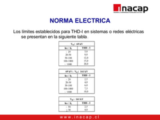 w w w . i n a c a p . c l
NORMA ELECTRICA
Los límites establecidos para THD-I en sistemas o redes eléctricas
se presentan en la siguiente tabla:
Vn ≤ 69 kV
Icc / IL THD - I
< 20
20-50
50-100
100-1000
> 1000
5,0
8,0
12,0
15,0
20,0
69 kV < Vn ≤ 161 kV
Icc / IL THD - I
< 20
20-50
50-100
100-1000
> 1000
2,5
4,0
6,0
7,5
10,0
Vn > 161 kV
Icc / IL THD - I
< 50
> 50
2,5
4,0
 