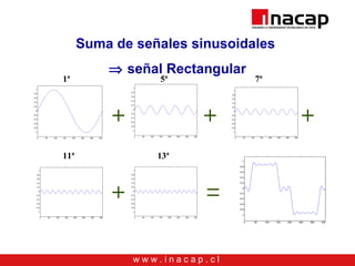 w w w . i n a c a p . c l
0 50 100 150 200 250 300 350
-1
-0.8
-0.6
-0.4
-0.2
0
0.2
0.4
0.6
0.8
1
0 50 100 150 200 250 300 350
-1
-0.8
-0.6
-0.4
-0.2
0
0.2
0.4
0.6
0.8
1
0 50 100 150 200 250 300 350
-1
-0.8
-0.6
-0.4
-0.2
0
0.2
0.4
0.6
0.8
1
0 50 100 150 200 250 300 350
-1
-0.8
-0.6
-0.4
-0.2
0
0.2
0.4
0.6
0.8
1
0 50 100 150 200 250 300 350
-1
-0.8
-0.6
-0.4
-0.2
0
0.2
0.4
0.6
0.8
1
0 50 100 150 200 250 300 350
-1
-0.8
-0.6
-0.4
-0.2
0
0.2
0.4
0.6
0.8
1
Suma de señales sinusoidales
⇒ señal Rectangular
1ª 5ª 7ª
11ª 13ª
 