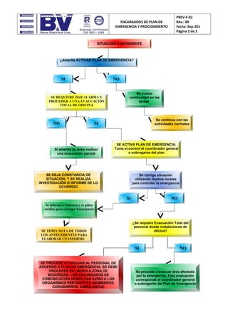 ENCARGADOS DE PLAN DE
EMERGENCIA Y PROCEDIMIENTO
PREV-F-02
Rev.: 00
Fecha: Sep-201
Página 1 de 1
SITUACIÓN CONTINGENTE
¿Amerita ACTIVAR PLAN DE EMERGENCIA?
SI NO
SE REQUIERE DAR ALARMA Y
PROCEDER A UNA EVACUACIÓN
TOTAL DE OFICINA
NO SI
Se evalúa
continuidad en las
tareas
Se continúa con las
actividades normales
Si amerita se debe realizar
una evacuación parcial
SE DEJA CONSTANCIA DE
SITUACIÓN, Y SE REALIZA
INVESTIGACIÓN O INFORME DE LO
OCURRIDO
SE ACTIVA PLAN DE EMERGENCIA.
Toma el control el coordinador general
o subrogante del plan
Se corrige situación
utilizando medios locales
para controlar la emergencia
SI NO
Se informa a Jefatura y se piden
medios para corregir Emergencia
¿Se requiere Evacuación Total del
personal desde instalaciones de
oficina?
Se procede a evacuar área afectada
por la emergencia. Esta evaluación
corresponde al coordinador general
o subrogante del Plan de Emergencia
SE TOMA NOTA DE TODOS
LOS ANTECEDENTES PARA
ELABORAR UN INFORME
SE PROCEDE A EVACUAR AL PERSONAL DE
ACUERDO A PLAN DE EMERGENCIA. SE DEBE
PROCEDER EN ORDEN A ZONA DE
SEGURIDAD. LOS ENCARGADOS DE
COMUNICACIÓN DEBEN DAR AVISO A LOS
ORGANISMOS PERTINENTES (BOMBEROS,
CARABINEROS, AMBULANCIA)
NOSI
 