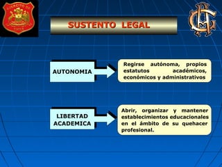 SUSTENTO LEGALSUSTENTO LEGAL
AUTONOMIA
LIBERTAD
ACADEMICA
Regirse autónoma, propios
estatutos académicos,
económicos y administrativos
Abrir, organizar y mantener
establecimientos educacionales
en el ámbito de su quehacer
profesional.
 