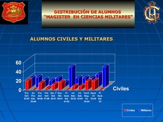ALUMNOS CIVILES Y MILITARESALUMNOS CIVILES Y MILITARES
0
20
40
60
Pol.
Def.
92-93
An.
Pol.
Estr.
93-94
Pol.
Def.
95-96
Pol.
Def.
97-98
Dis. Y
Def.
00-01
Soc.
Mil.
00-01
Pl.
Gest.
Est.
01-02
Int.
Estr.
02-03
Int.
Estr.
03-04
Conf.
Neg.
Int.
03-04
Opaz
I-II
03-04
Pl.
Gest.
Est.
03
Civiles
Civiles Militares
DISTRIBUCIÓN DE ALUMNOSDISTRIBUCIÓN DE ALUMNOS
““MAGISTER EN CIENCIAS MILITARES”MAGISTER EN CIENCIAS MILITARES”
 