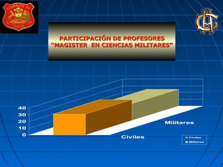 0
10
20
30
40
Civiles
Militares
Civiles
Militares
PARTICIPACIÓN DE PROFESORESPARTICIPACIÓN DE PROFESORES
““MAGISTER EN CIENCIAS MILITARES”MAGISTER EN CIENCIAS MILITARES”
 