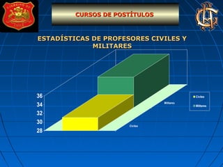 ESTADÍSTICAS DE PROFESORES CIVILES YESTADÍSTICAS DE PROFESORES CIVILES Y
MILITARESMILITARES
28
30
32
34
36
Civiles
Militares
Civiles
Militares
CURSOS DE POSTÍTULOSCURSOS DE POSTÍTULOS
 