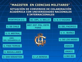 SITUACIÓN DE CONVENIOS DE COLABORACIÓNSITUACIÓN DE CONVENIOS DE COLABORACIÓN
ACADÉMICA CON UNIVERSIDADES NACIONALESACADÉMICA CON UNIVERSIDADES NACIONALES
E INTERNACIONALESE INTERNACIONALES
““MAGISTER EN CIENCIAS MILITARES”MAGISTER EN CIENCIAS MILITARES”
PONTIFICIA U.C.
U. DE CHILE
U. G. MISTRAL
UNIV.
DEL DESARROLLO
U. FINIS TERRAE
U. B. O`HIGGINS
U. DEL PACIFICO
U. A . IBAÑEZ
U. DE LOS ANDES
USACH
UNIACCU. MAGALLANES
U BIO BIOU. SAN SEBASTIÁN
AC. DIPL. A. BELLO
INST. EST. POL. ESTR
PARIS
U. LA SERENA
 