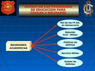 ORIGEN DE LOS PROGRAMASORIGEN DE LOS PROGRAMAS
DE EDUCACION PARADE EDUCACION PARA
CIVILES Y MILITARESCIVILES Y MILITARES
REUNIONES
ACADEMICAS
Rol de las FF.AA.
en democracia
Relación
Civil - Militar
Políticas de
defensa
Servicio Militar
Gastos de
defensa
 