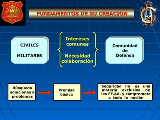 FUNDAMENTOS DE SU CREACIONFUNDAMENTOS DE SU CREACION
CIVILES
MILITARES
Intereses
comunes
Necesidad
colaboración
Comunidad
de
Defensa
Búsqueda
soluciones a
problemas
Premisa
básica
Seguridad no es una
materia exclusiva de
las FF.AA. y compromete
a toda la nación
 