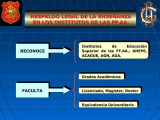 RESPALDO LEGAL DE LA ENSEÑANZARESPALDO LEGAL DE LA ENSEÑANZA
EN LOS INSTITUTOS DE LAS FF.AA.EN LOS INSTITUTOS DE LAS FF.AA.
RECONOCE
Institutos de Educación
Superior de las FF.AA., ANEPE,
ACAGUE, AGN, AGA.
FACULTA
Grados Académicos
Licenciado, Magíster, Doctor
Equivalencia Universitaria
 