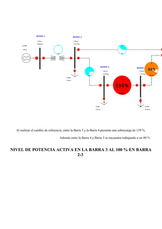 BARRA 1 BARRA 2
BARRA 3
BARRA 4
3 0 M W
3 M v a r
A
MVA
A
MVA
A
MVA
1 0 M W
5 M v ar
70 M W
5 M v ar
5 0 M W
3 0 M v a r
1 , 00 p u
3 , 88 D eg
0 ,9 9 p u
-0 ,4 4 D eg
0 ,9 9 p u
-2 , 08 D eg
0 ,9 9 p u
-1 ,4 7 De g
90%
A
MVA
139%
A
MVA
Al realizar el cambio de referencia, entre la Barra 3 y la Barra 4 presenta una sobrecarga de 139 %.
Además entre la Barra 4 y Barra 5 se encuentra trabajando a un 90 %
NIVEL DE POTENCIA ACTIVA EN LA BARRA 3 AL 100 % EN BARRA
2-3
 
