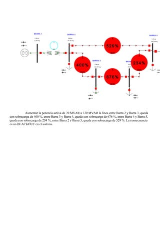 BA RRA 1 BA RRA 2
BA RRA 3
BA RRA 4
BA RRA 5
3 5 0 M W
3 4 8 M v a r
A
MVA
1 0 M W
5 M v a r
3 30 M W
5 M v a r
5 0 M W
3 0 M v a r
0 M W
0 M v a
1 ,00 p u
0 ,00 De g
0 ,8 8 pu
-8 1 ,5 9 De g
0 ,9 4 p u
-9 2 ,3 6 De g
0 , 9 7 p u
-8 9 , 6 5 De g
1 ,01 p u
-8 6 , 23 De g
529 %
A
MVA
676 %
A
MVA
400%
A
MVA
23 4%
A
MVA
Aumentar la potencia activa de 70 MVAR a 330 MVAR la línea entre Barra 2 y Barra 3, queda
con sobrecarga de 400 %, entre Barra 3 y Barra 4, queda con sobrecarga de 676 %, entre Barra 4 y Barra 5,
queda con sobrecarga de 234 %, entre Barra 2 y Barra 5, queda con sobrecarga de 529 %. La consecuencia
es un BLACKOUT en el sistema
 