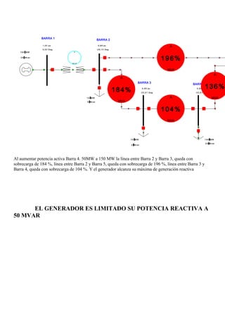 BARRA 1 BARRA 2
BARRA 3 BARRA 4
1 9 0 M W
5 9 Mv ar
A
M V A
1 0 M W
5 M v ar
7 0 M W
5 M v ar
1 5 0 MW
3 2 M v ar
1 ,0 0 pu
0 ,0 0 D eg
0 ,9 8 pu
-2 9 ,1 0 D eg
0 ,9 8 pu
-3 3 ,5 1 D eg
0 ,9 9 pu
-3 3 ,9 1 D eg
196%
A
MVA
104%
A
MVA
184%
A
MVA
136%
A
MVA
Al aumentar potencia activa Barra 4. 50MW a 150 MW la línea entre Barra 2 y Barra 3, queda con
sobrecarga de 184 %, línea entre Barra 2 y Barra 5, queda con sobrecarga de 196 %, línea entre Barra 3 y
Barra 4, queda con sobrecarga de 104 %. Y el generador alcanza su máxima de generación reactiva
EL GENERADOR ES LIMITADO SU POTENCIA REACTIVA A
50 MVAR
 