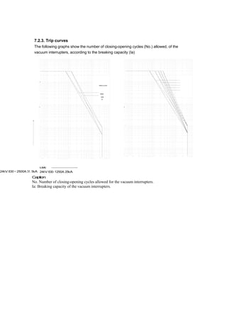 7.2.3. Trip curves
The following graphs show the number of closing-opening cycles (No.) allowed, of the
vacuum interrupters, according to the breaking capacity (Ia)
4
Rated current
630A
1250
A
3 3
Ia (kA)
24kV, 630- 1250A, 25kA24kV, 630～2500A, 31. 5kA
Caption:
No. Number of closing-opening cycles allowed for the vacuum interrupters.
Ia: Breaking capacity of the vacuum interrupters.
 