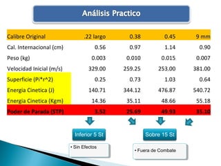 Calibre Original .22 largo 0.38 0.45 9 mm
Cal. Internacional (cm) 0.56 0.97 1.14 0.90
Peso (kg) 0.003 0.010 0.015 0.007
Velocidad Inicial (m/s) 329.00 259.25 253.00 381.00
Superficie (Pi*r^2) 0.25 0.73 1.03 0.64
Energia Cinetica (J) 140.71 344.12 476.87 540.72
Energia Cinetica (Kgm) 14.36 35.11 48.66 55.18
Poder de Parada (STP) 3.52 25.69 49.93 35.10
Inferior 5 St Sobre 15 St
• Sin Efectos
• Fuera de Combate
 