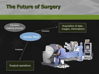 The Future of Surgery Decision making process Human Mind Acquisition of data , images, informations Surgical operations Computer Computer 