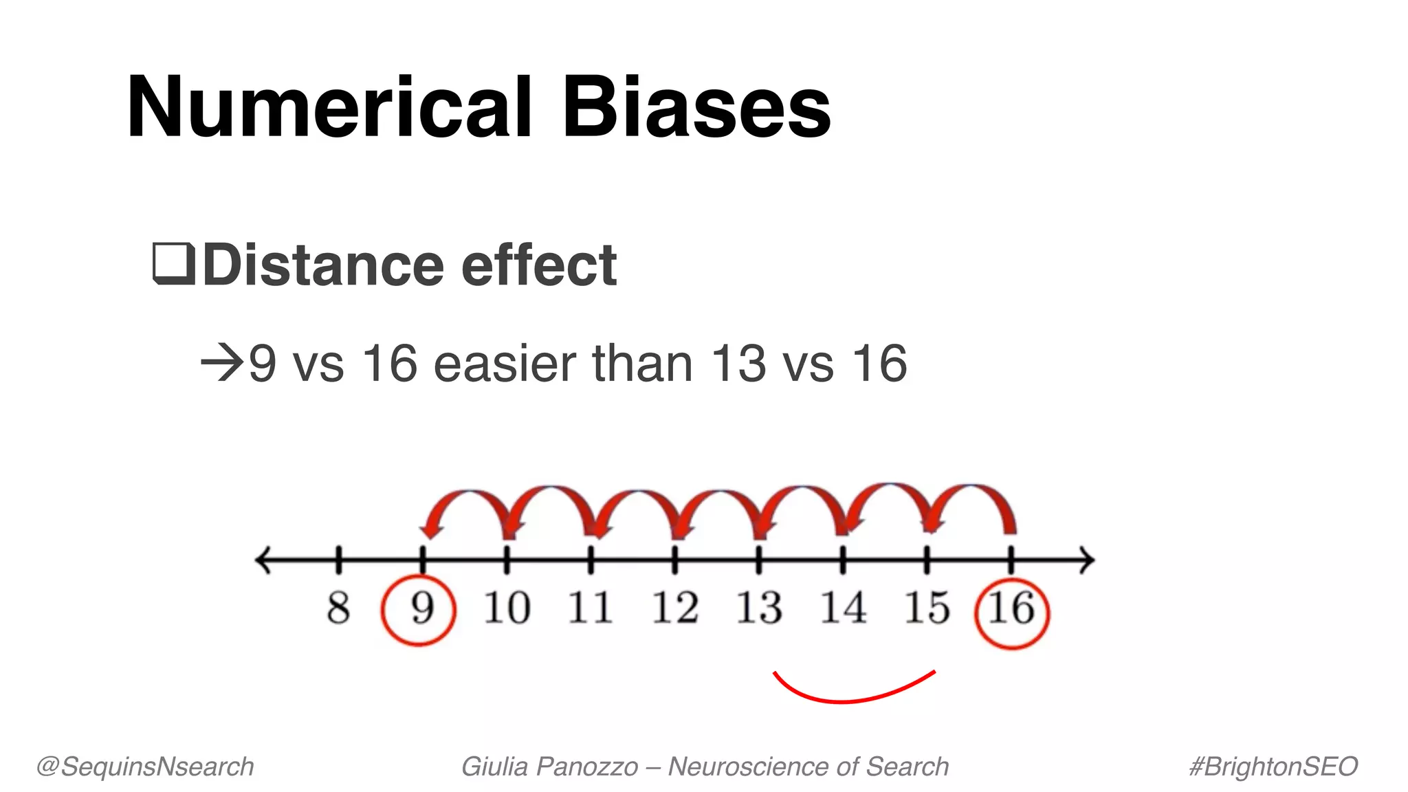 Numerical Biases
qDistance effect
à9 vs 16 easier than 13 vs 16
@SequinsNsearch Giulia Panozzo – Neuroscience of Search #BrightonSEO
 