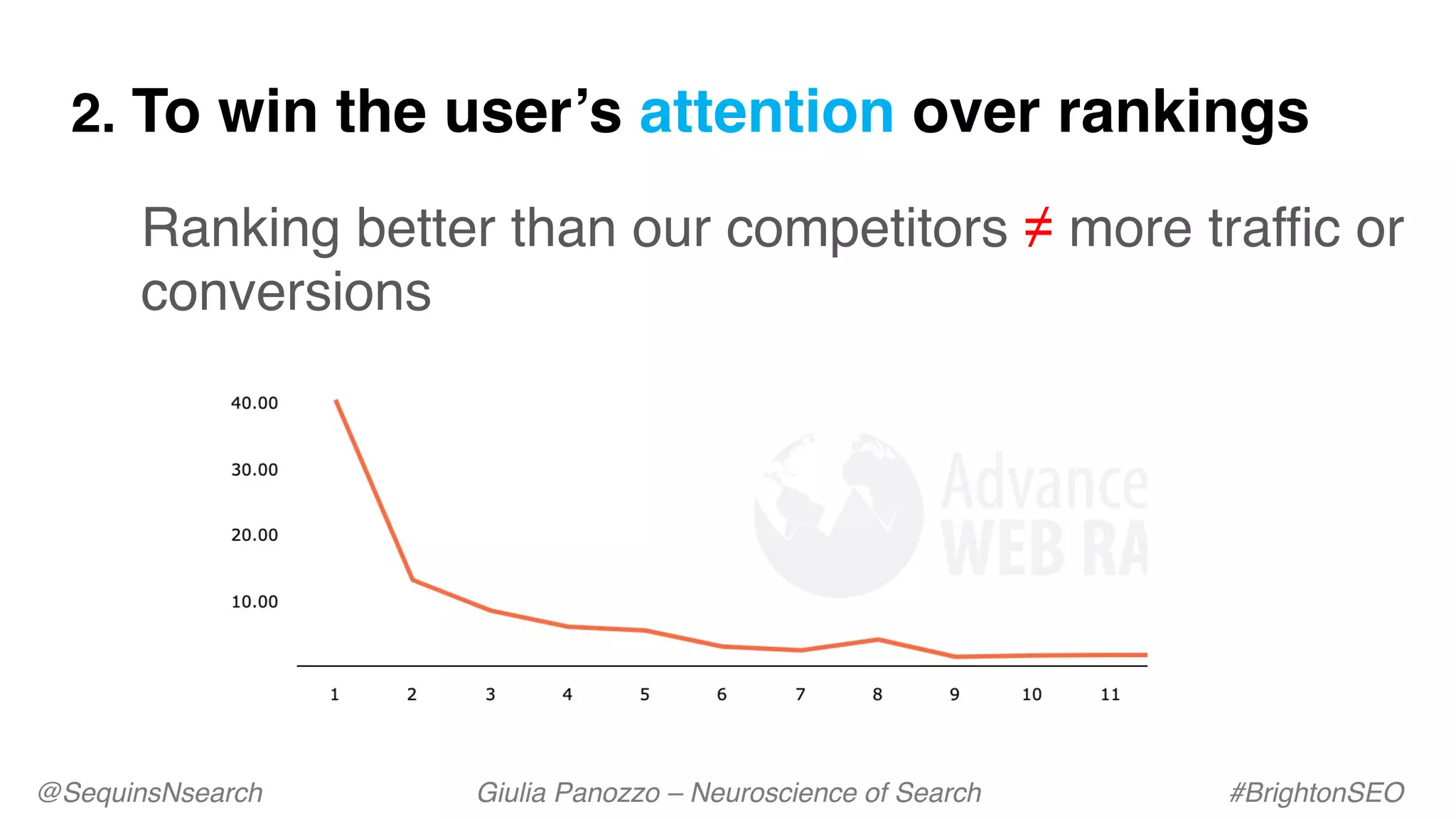 2. To win the user’s attention over rankings
Ranking better than our competitors ≠ more traffic or
conversions
Image here
@SequinsNsearch Giulia Panozzo – Neuroscience of Search #BrightonSEO
 