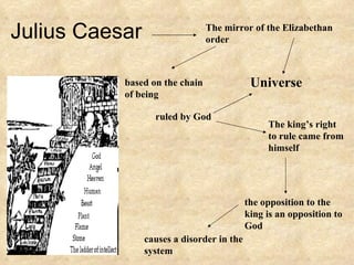 Julius Caesar                   The mirror of the Elizabethan
                                order



           based on the chain               Universe
           of being

                  ruled by God
                                                The king’s right
                                                to rule came from
                                                himself




                                           the opposition to the
                                           king is an opposition to
                                           God
                causes a disorder in the
                system
 