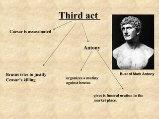 Third act
  Caesar is assassinated


                                     Antony




Brutus tries to justify                                    Bust of Mark Antony
                            organizes a mutiny
Ceasar’s killing
                            against brutus


                                           gives is funeral oration in the
                                           market place.
 
