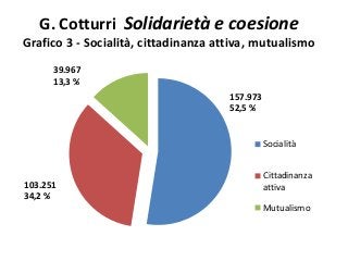 G. Cotturri Solidarietà e coesione
Grafico 3 - Socialità, cittadinanza attiva, mutualismo
103.251
34,2 %
Socialità
Cittadi...