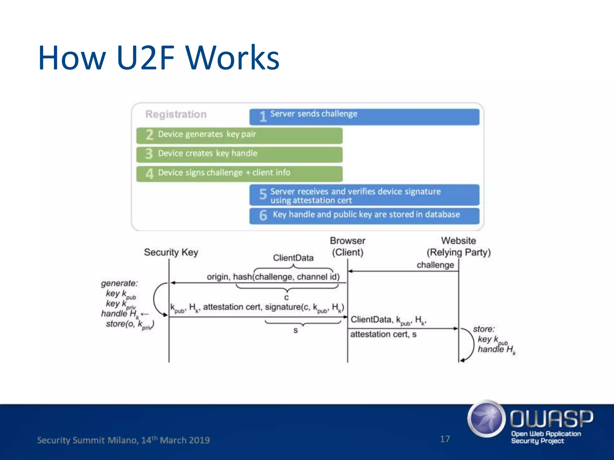 How U2F Works
17
 
