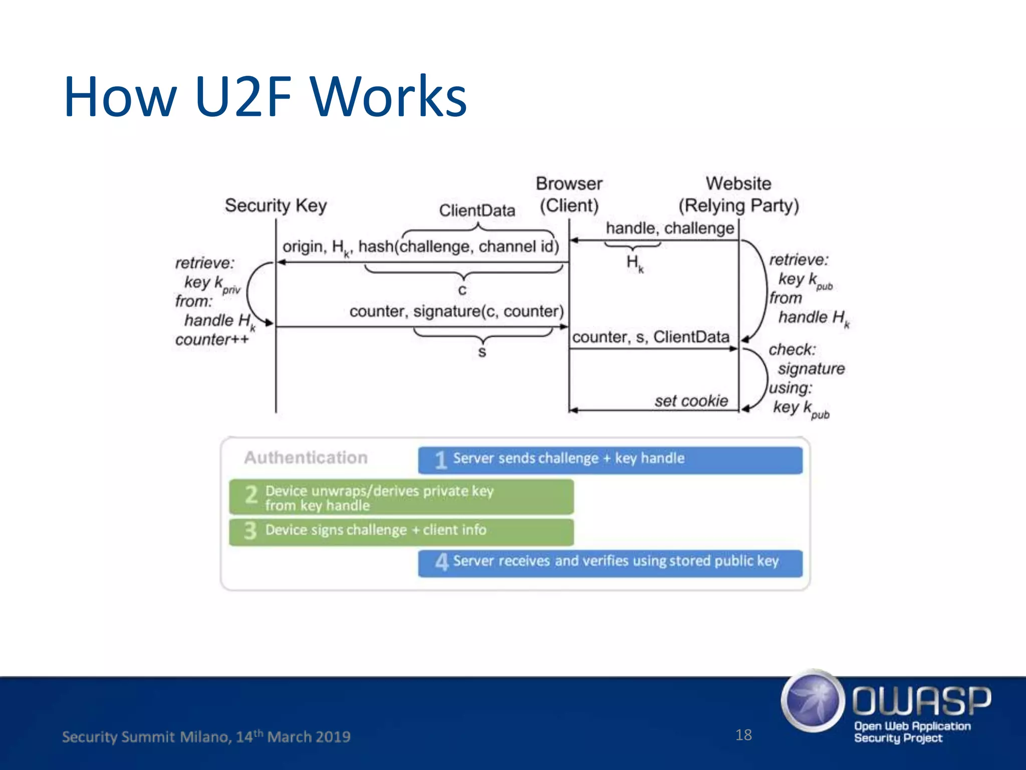 How U2F Works
18
 