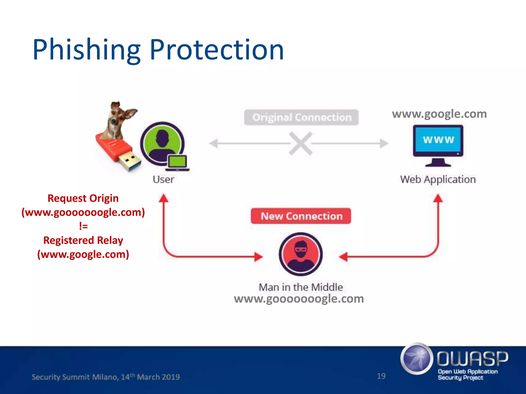 Phishing Protection
19
www.gooooooogle.com
www.google.com
Request Origin
(www.gooooooogle.com)
!=
Registered Relay
(www.google.com)
 