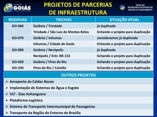 PROJETOS DE PARCERIAS
                          DE INFRAESTRUTURA
 RODOVIAS                     TRECHOS                           SITUAÇÃO ATUAL
   GO-060       Goiânia / Trindade                      já duplicada
                Trindade / São Luis de Montes Belos     licitando o projeto para duplicação
   GO-070       Goiânia / Inhumas                       consideramos já duplicada
                Inhumas / Cidade de Goiás               licitando o projeto para duplicação
   GO-080       Goiânia / Nerópolis                     já duplicada
                Nerópolis / Entr. BR-153                licitando o projeto para duplicação
   GO-020       Goiânia / Pires do Rio                  licitando o projeto para duplicação
   GO-330       Pires do Rio / Catalão                  licitando o projeto para duplicação

                                  OUTROS PROJETOS
 Aeroporto de Caldas Novas
 Implantação de Sistemas de Água e Esgoto
 VLT - Eixo Anhanguera
 Plataforma Logística
 Sistema de Transporte Intermunicipal de Passageiros
 Transporte da Região do Entorno de Brasília
 