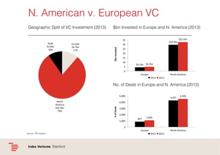 N. American v. European VC!
Geographic Split of VC Investment (2013)!

$bn Invested in Europe and N. America (2013)!
35	
  

Europe	
  
$4.7bn	
  
11%	
  

30	
  
$bn	
  Invested	
  

RoW	
  
$3.9bn	
  
10%	
  

$29.5bn	
  

$32.5bn	
  

25	
  
20	
  
15	
  
10	
  
5	
  

$4.1bn	
   $4.7bn	
  

0	
  
Europe	
  

North	
  America	
  
2012	
   2013	
  

No. of Deals in Europe and N. America (2013)!
5,000	
  

4,499	
  

4,000	
  
#	
  of	
  Deals	
  

North	
  
America	
  
$32.5bn	
  
79%	
  

4,267	
  

3,000	
  
2,000	
  
1,000	
  

857	
  

1,064	
  

0	
  
Europe	
  
Source: CB Insights!

Index Ventures! Stanford!

North	
  America	
  
2012	
   2013	
  

 
