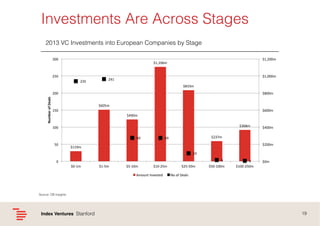 Investments Are Across Stages!
2013 VC Investments into European Companies by Stage!
300	
  

$1,200m	
  

$1,106m	
  

250	
  
235	
  

$1,000m	
  

241	
  
$833m	
  

Number	
  of	
  Deals	
  

200	
  

$800m	
  
$605m	
  

150	
  

$600m	
  
$490m	
  
$368m	
  

100	
  
69	
  
50	
  

$400m	
  

$237m	
  

69	
  

$200m	
  

$119m	
  
24	
  
4	
  

0	
  
$0-­‐1m	
  

$1-­‐5m	
  

$5-­‐10m	
  

$10-­‐25m	
  

Amount	
  Invested	
  

$25-­‐50m	
  

$50-­‐100m	
  

2	
  
$100-­‐250m	
  

$0m	
  

No	
  of	
  Deals	
  

Source: CB Insights!

Index Ventures! Stanford!

19!

 