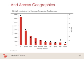 And Across Geographies!
2013 VC Investments into European Companies, Top Countries!
$1,600m	
  

350	
  

$1,400m	
  

300...